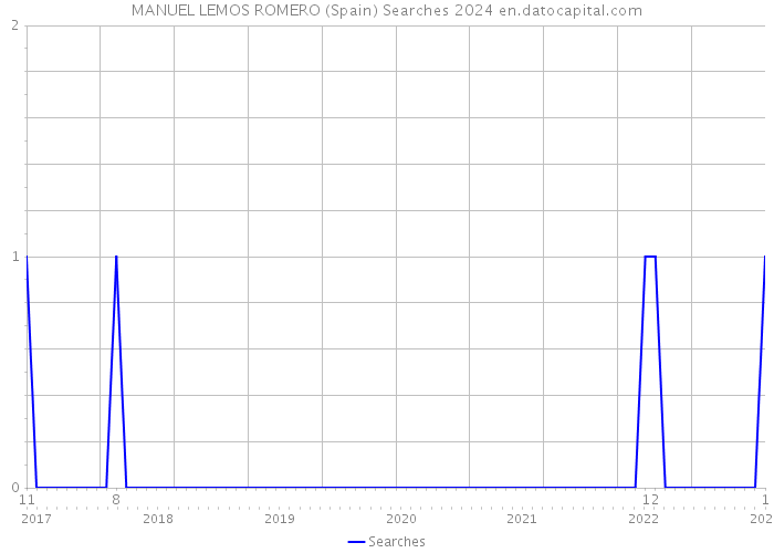 MANUEL LEMOS ROMERO (Spain) Searches 2024 