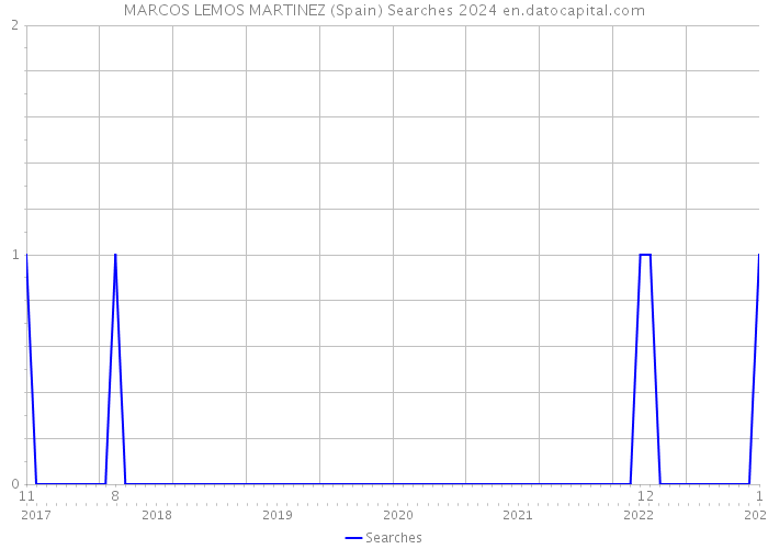 MARCOS LEMOS MARTINEZ (Spain) Searches 2024 