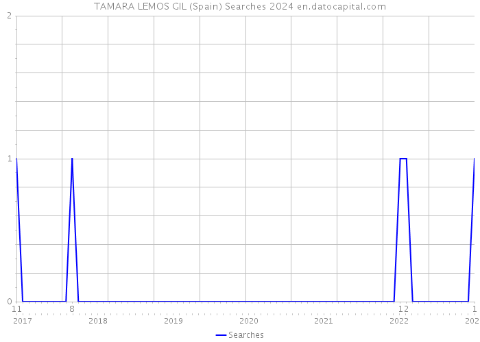 TAMARA LEMOS GIL (Spain) Searches 2024 