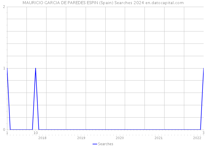 MAURICIO GARCIA DE PAREDES ESPIN (Spain) Searches 2024 