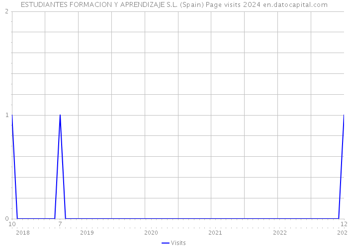 ESTUDIANTES FORMACION Y APRENDIZAJE S.L. (Spain) Page visits 2024 