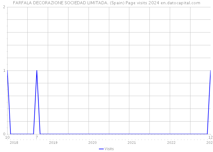 FARFALA DECORAZIONE SOCIEDAD LIMITADA. (Spain) Page visits 2024 