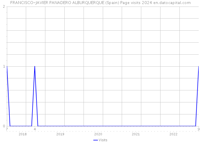 FRANCISCO-JAVIER PANADERO ALBURQUERQUE (Spain) Page visits 2024 