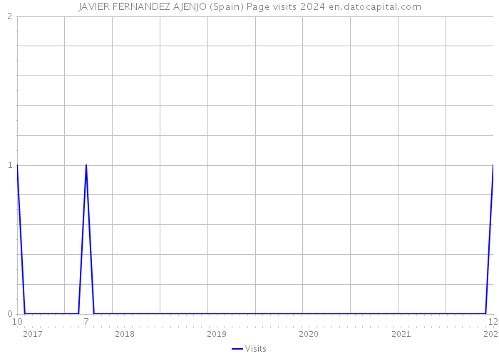 JAVIER FERNANDEZ AJENJO (Spain) Page visits 2024 