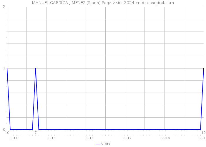 MANUEL GARRIGA JIMENEZ (Spain) Page visits 2024 