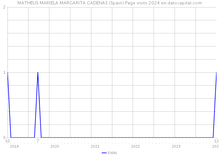 MATHEUS MARIELA MARGARITA CADENAS (Spain) Page visits 2024 