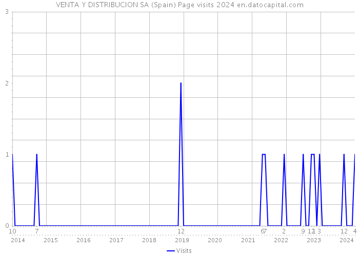 VENTA Y DISTRIBUCION SA (Spain) Page visits 2024 