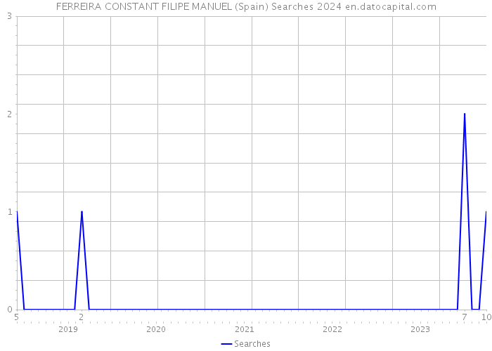 FERREIRA CONSTANT FILIPE MANUEL (Spain) Searches 2024 