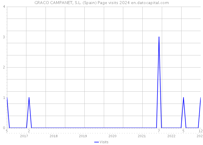GRACO CAMPANET, S.L. (Spain) Page visits 2024 