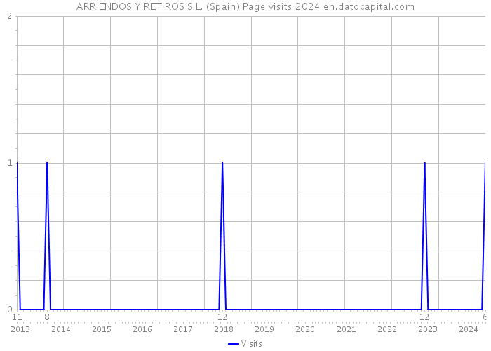 ARRIENDOS Y RETIROS S.L. (Spain) Page visits 2024 