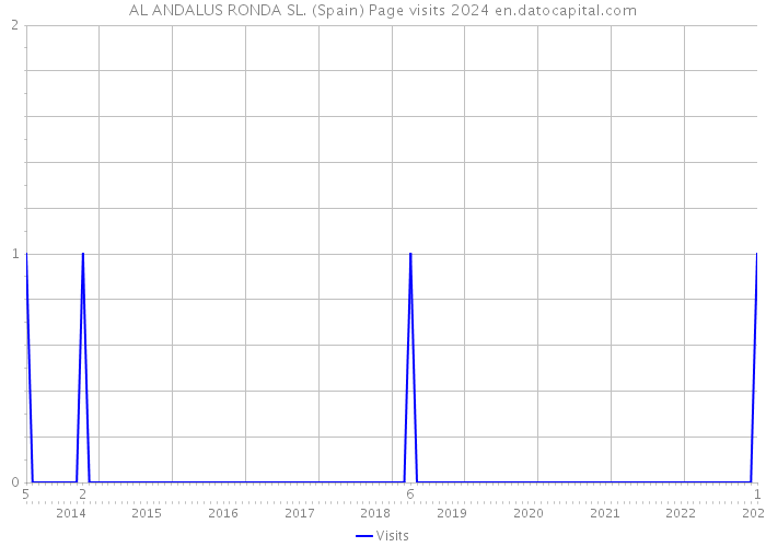 AL ANDALUS RONDA SL. (Spain) Page visits 2024 