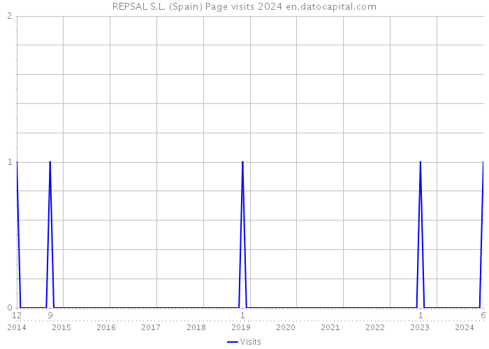 REPSAL S.L. (Spain) Page visits 2024 