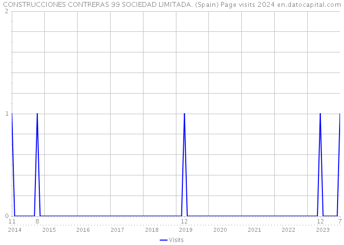 CONSTRUCCIONES CONTRERAS 99 SOCIEDAD LIMITADA. (Spain) Page visits 2024 