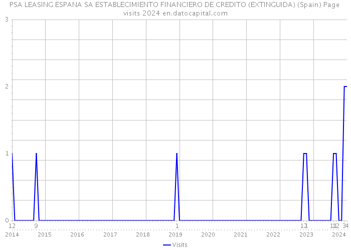 PSA LEASING ESPANA SA ESTABLECIMIENTO FINANCIERO DE CREDITO (EXTINGUIDA) (Spain) Page visits 2024 