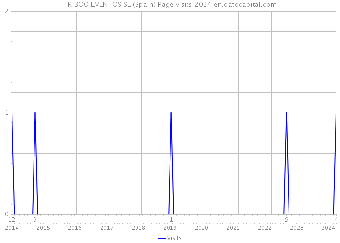 TRIBOO EVENTOS SL (Spain) Page visits 2024 