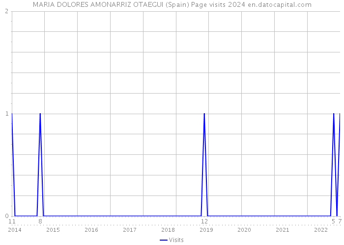 MARIA DOLORES AMONARRIZ OTAEGUI (Spain) Page visits 2024 