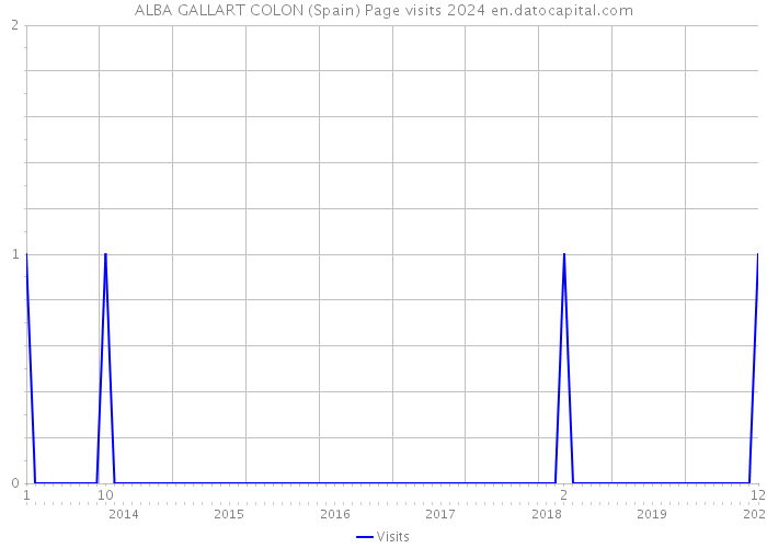 ALBA GALLART COLON (Spain) Page visits 2024 