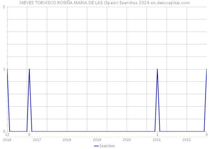 NIEVES TORVISCO ROSIÑA MARIA DE LAS (Spain) Searches 2024 