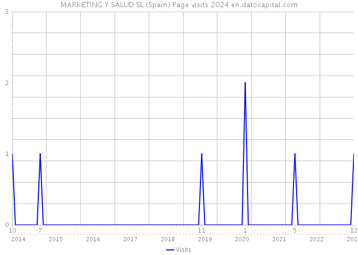 MARKETING Y SALUD SL (Spain) Page visits 2024 