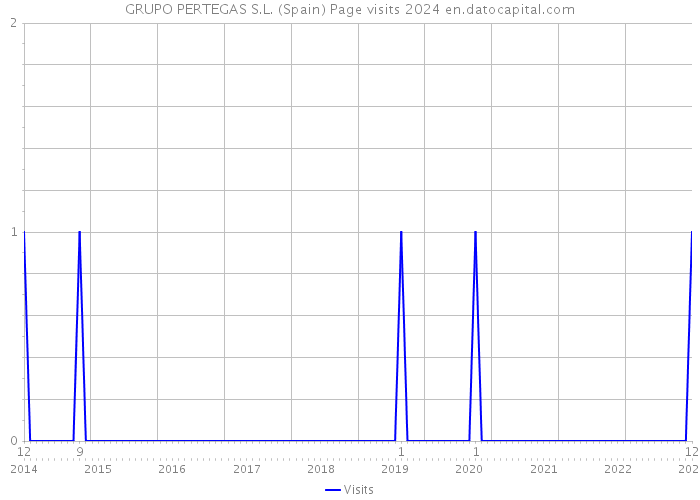 GRUPO PERTEGAS S.L. (Spain) Page visits 2024 