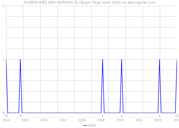 INVERSIONES ABIA HISPANIA SL (Spain) Page visits 2024 