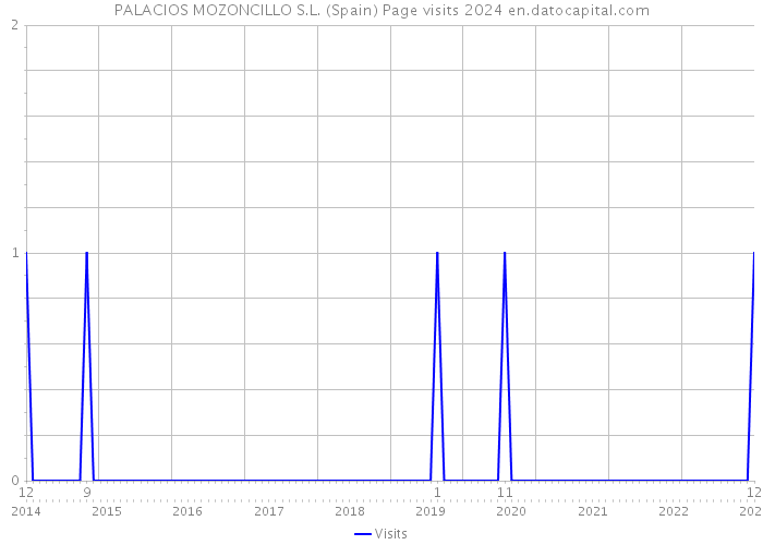 PALACIOS MOZONCILLO S.L. (Spain) Page visits 2024 