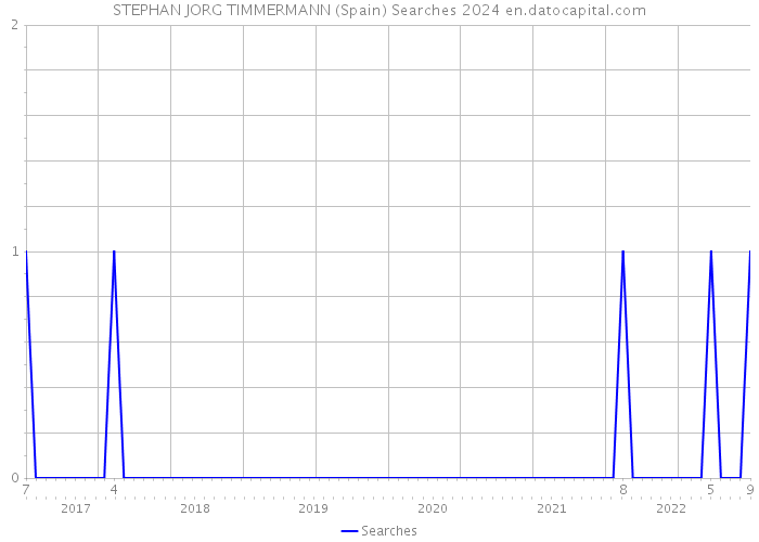 STEPHAN JORG TIMMERMANN (Spain) Searches 2024 