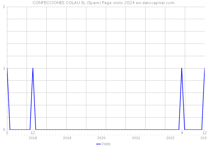 CONFECCIONES COLAU SL (Spain) Page visits 2024 