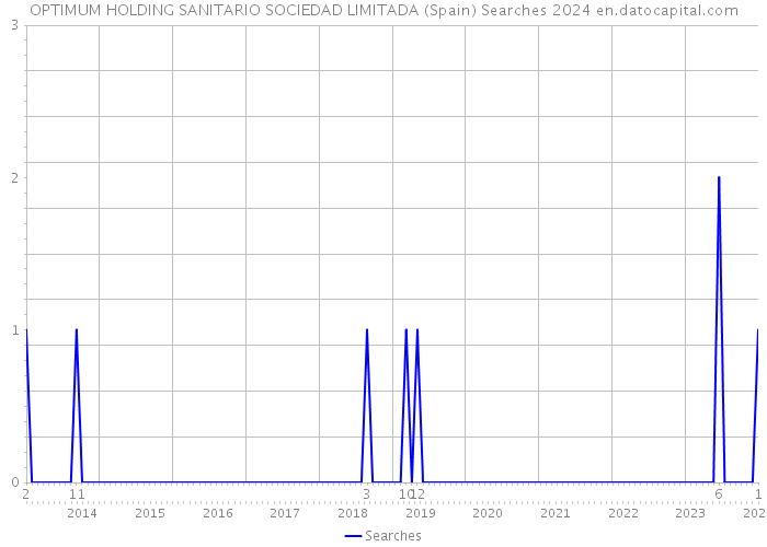 OPTIMUM HOLDING SANITARIO SOCIEDAD LIMITADA (Spain) Searches 2024 