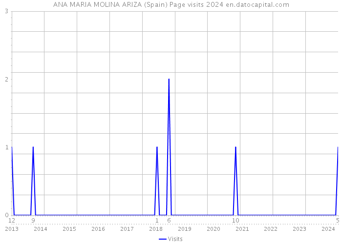 ANA MARIA MOLINA ARIZA (Spain) Page visits 2024 