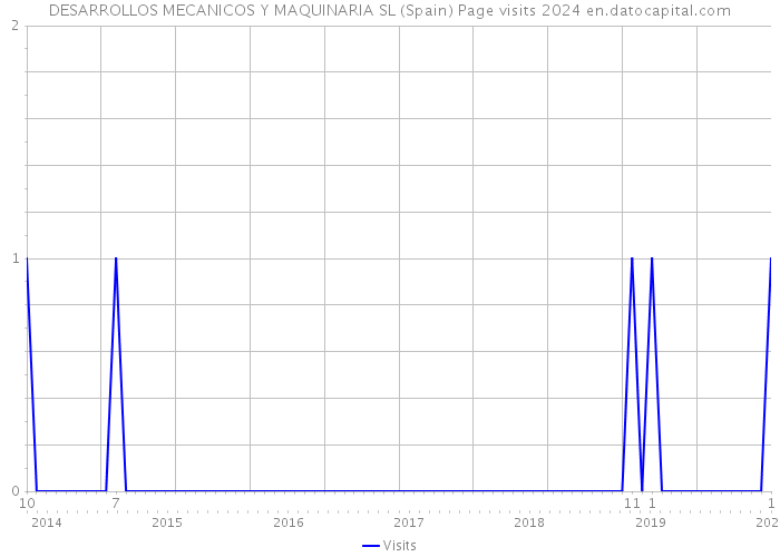 DESARROLLOS MECANICOS Y MAQUINARIA SL (Spain) Page visits 2024 