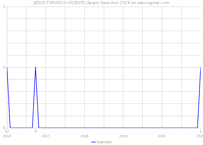 JESUS TORVISCO VICENTE (Spain) Searches 2024 