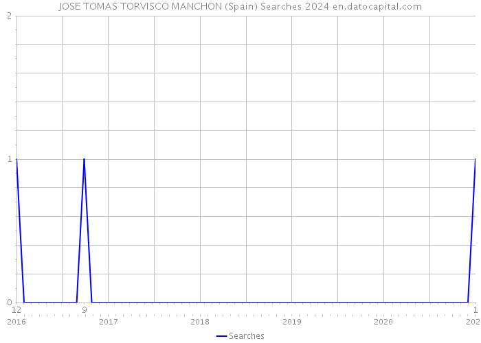 JOSE TOMAS TORVISCO MANCHON (Spain) Searches 2024 