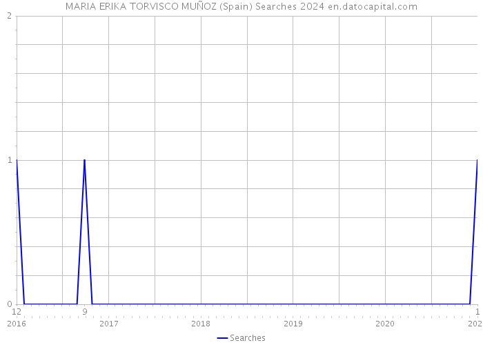 MARIA ERIKA TORVISCO MUÑOZ (Spain) Searches 2024 