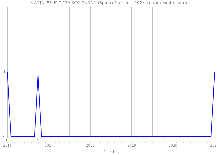 MARIA JESUS TORVISCO PARDO (Spain) Searches 2024 