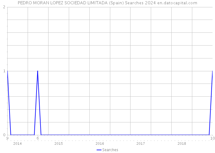PEDRO MORAN LOPEZ SOCIEDAD LIMITADA (Spain) Searches 2024 