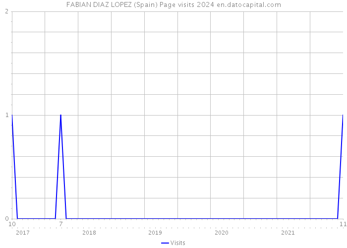 FABIAN DIAZ LOPEZ (Spain) Page visits 2024 