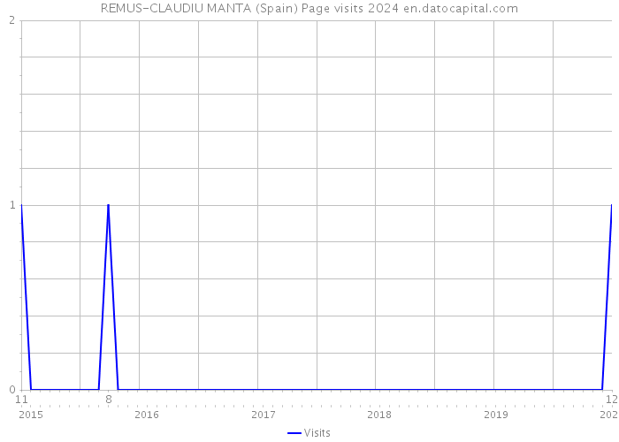 REMUS-CLAUDIU MANTA (Spain) Page visits 2024 