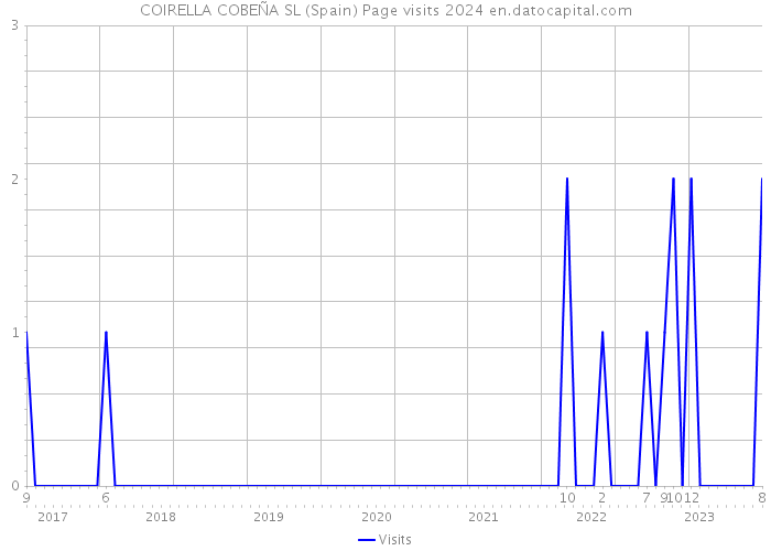 COIRELLA COBEÑA SL (Spain) Page visits 2024 