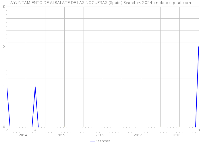 AYUNTAMIENTO DE ALBALATE DE LAS NOGUERAS (Spain) Searches 2024 