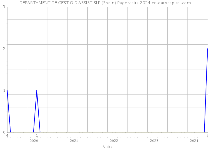 DEPARTAMENT DE GESTIO D'ASSIST SLP (Spain) Page visits 2024 