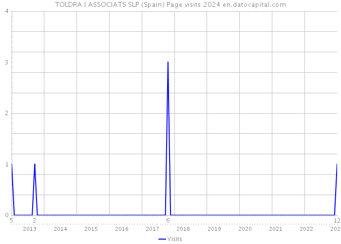 TOLDRA I ASSOCIATS SLP (Spain) Page visits 2024 