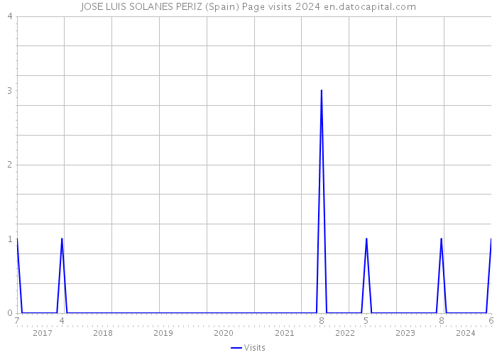 JOSE LUIS SOLANES PERIZ (Spain) Page visits 2024 