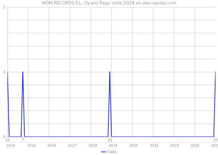 WOM RECORDS S.L. (Spain) Page visits 2024 