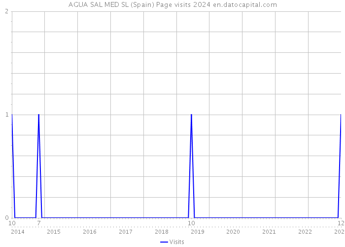 AGUA SAL MED SL (Spain) Page visits 2024 