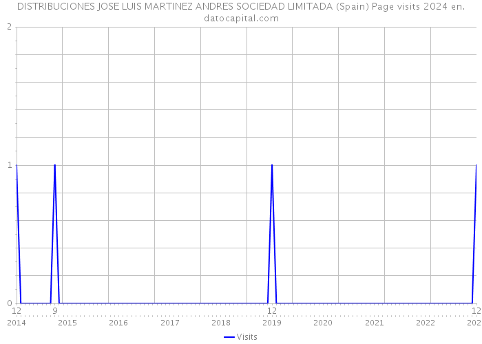 DISTRIBUCIONES JOSE LUIS MARTINEZ ANDRES SOCIEDAD LIMITADA (Spain) Page visits 2024 