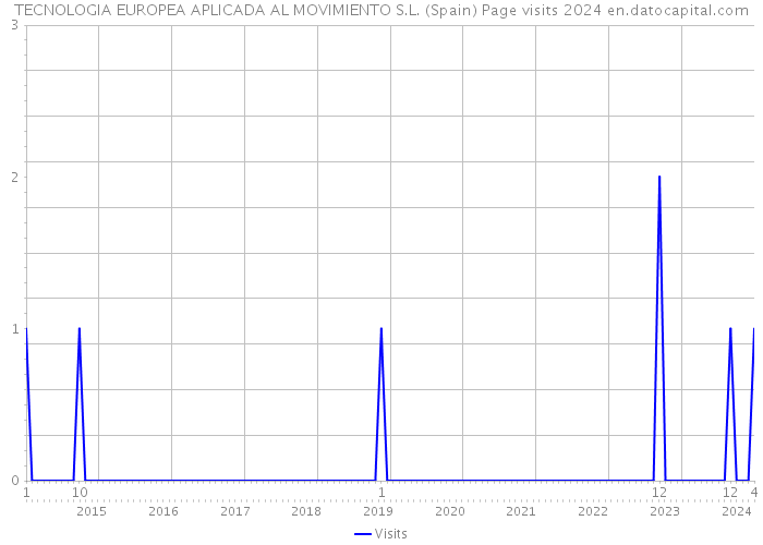 TECNOLOGIA EUROPEA APLICADA AL MOVIMIENTO S.L. (Spain) Page visits 2024 