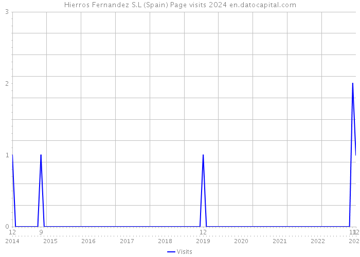 Hierros Fernandez S.L (Spain) Page visits 2024 