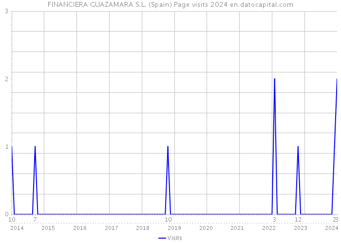 FINANCIERA GUAZAMARA S.L. (Spain) Page visits 2024 