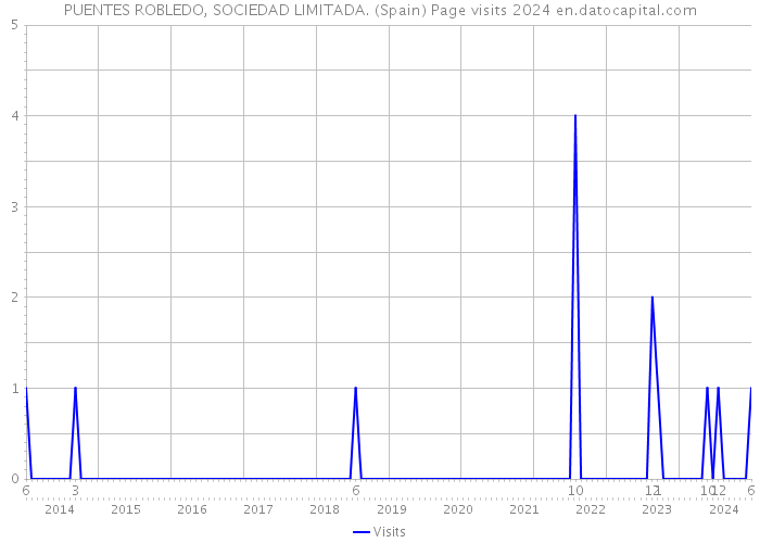 PUENTES ROBLEDO, SOCIEDAD LIMITADA. (Spain) Page visits 2024 